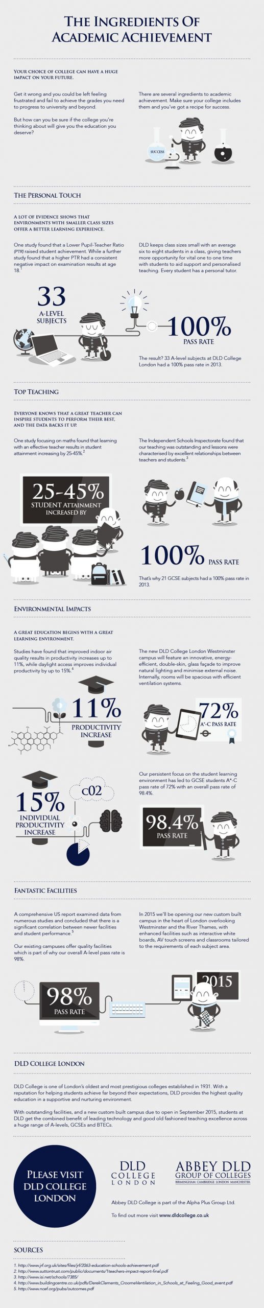 DLD College London A Level academic achievement infographic